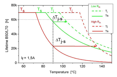 Dependence of lifetime Dependence of lifetime